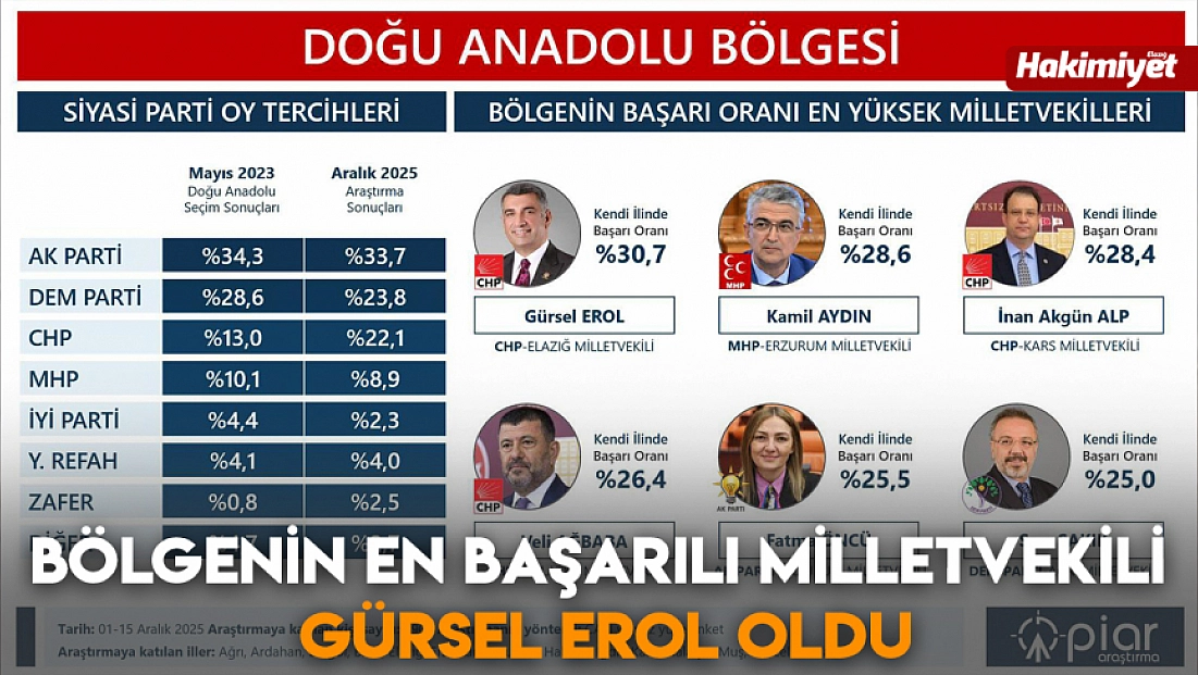 Bölgenin en başarılı Milletvekili Gürsel Erol oldu