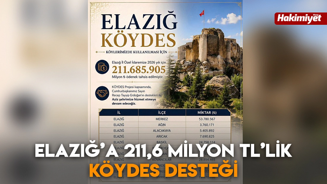 Elazığ’a 211,6 milyon TL’lik KÖYDES desteği
