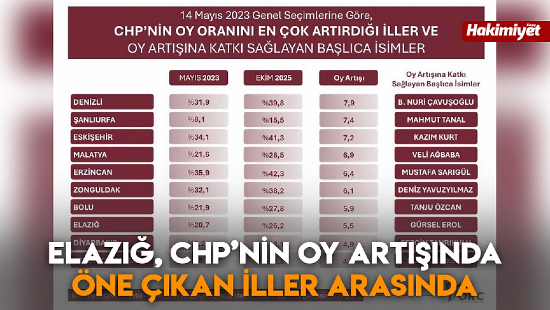 Elazığ, CHP’nin oy artışında öne çıkan iller arasında
