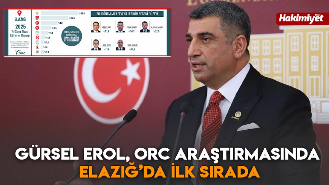 Gürsel Erol, ORC Araştırmasında Elazığ’da ilk sırada