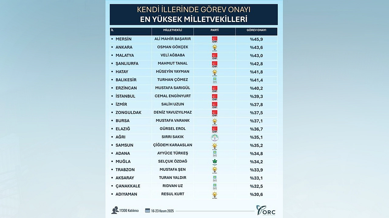 Erol, Elazığ'dan bir kez daha onay aldı