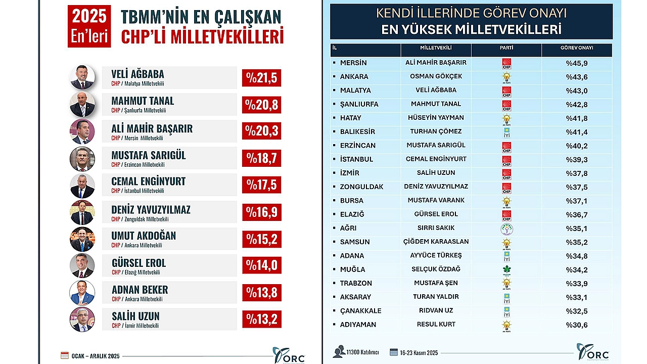 Erol'un başarısı anketlere yansıyor