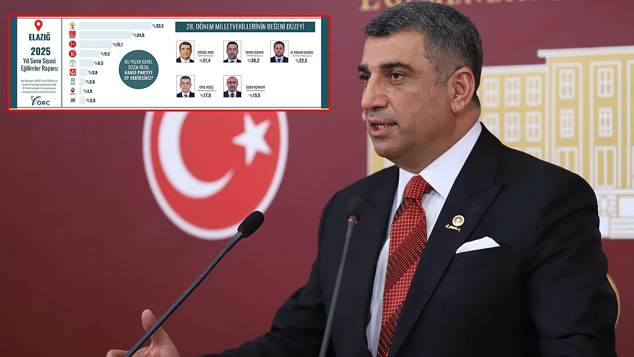 Gürsel Erol, ORC Araştırmasında Elazığ'da ilk sırada