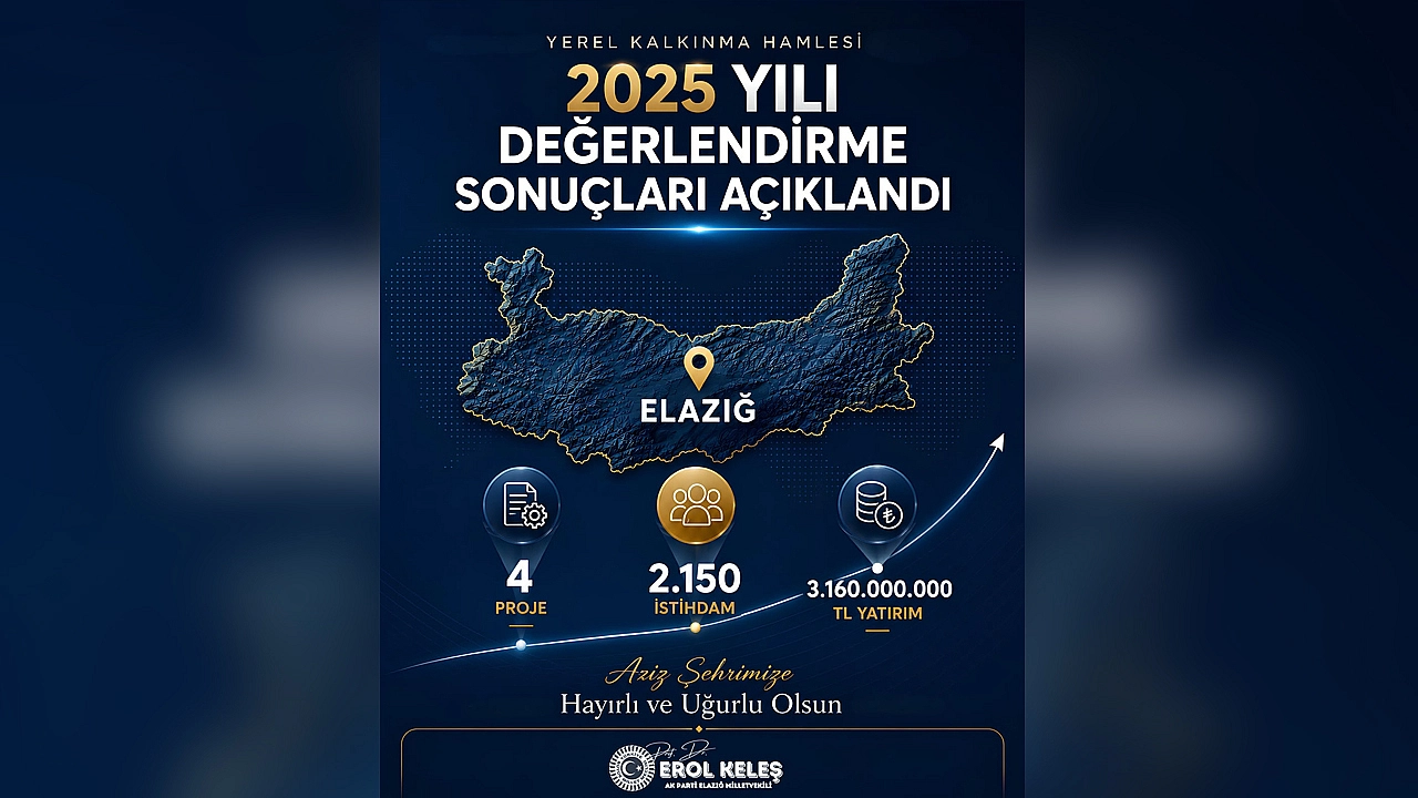 Milletvekili Keleş: Elazığ'a 3,16 milyar liralık yatırım ve 2 bin 150 kişilik istihdam