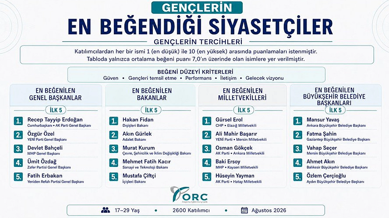 Gençlerin zirvesinde Gürsel Erol