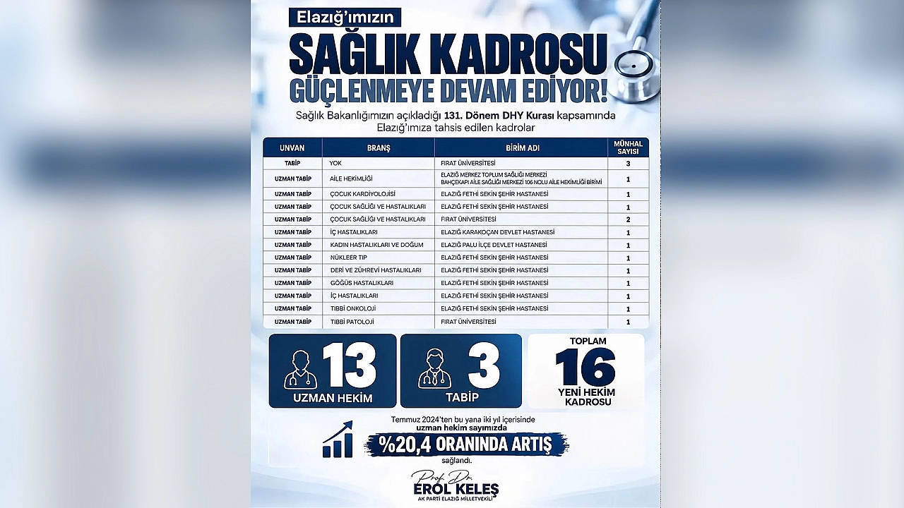 Milletvekili Keleş: 'Elazığ'ın sağlık kadrosu güçlenmeye devam ediyor'