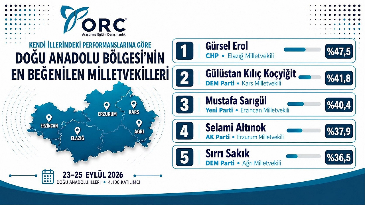 Doğu Anadolu'nun en beğenilen milletvekili Gürsel Erol