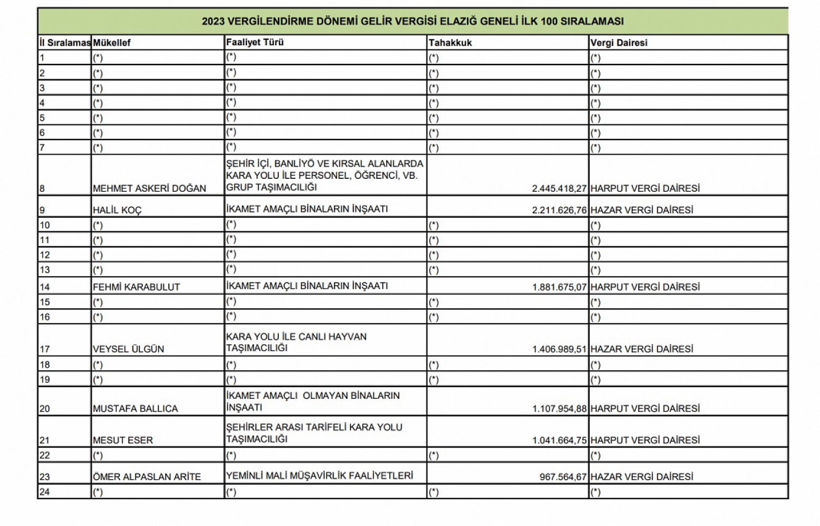 Elazığ'ın vergi rekortmenleri belli oldu! İşte listeye giren ilk 100 isim