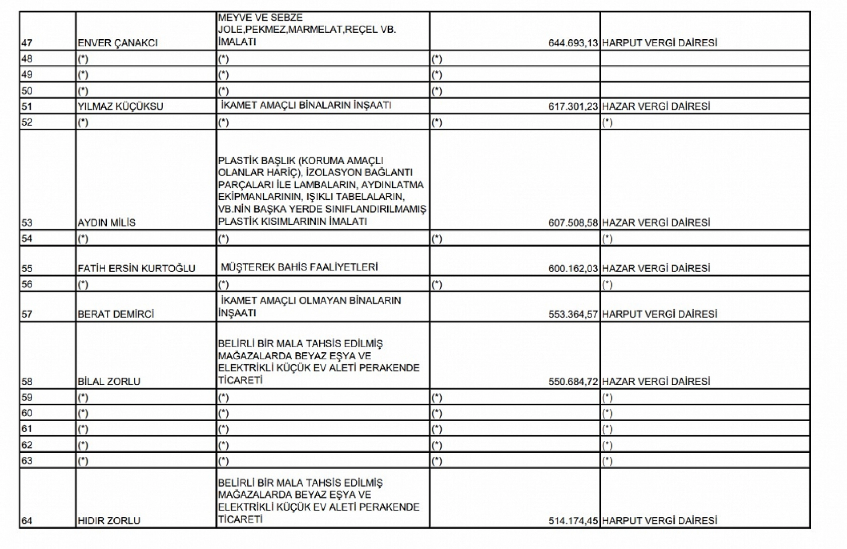 Elazığ'ın vergi rekortmenleri belli oldu! İşte listeye giren ilk 100 isim