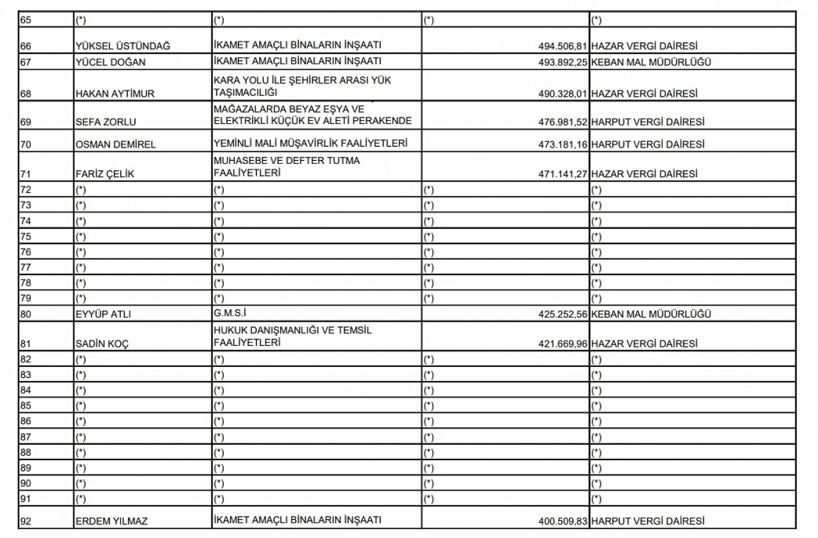 Elazığ'ın vergi rekortmenleri belli oldu! İşte listeye giren ilk 100 isim