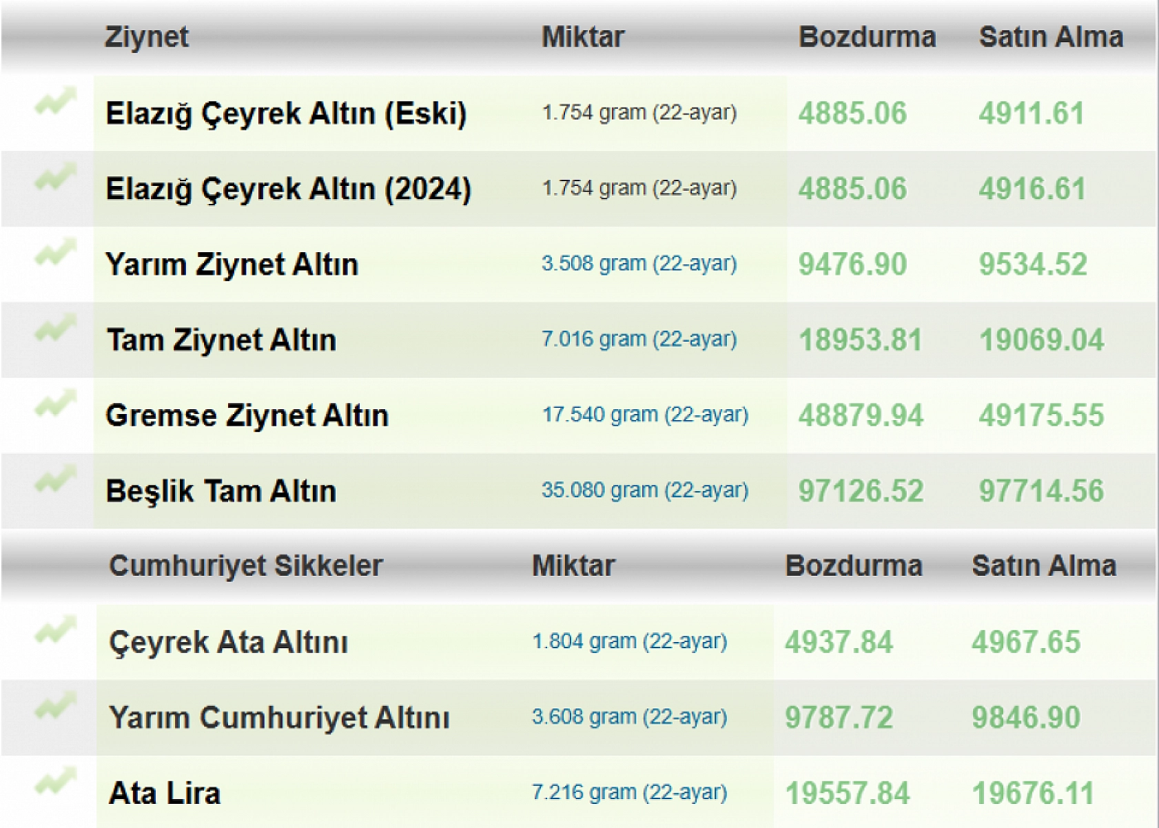 Elazığ'da altının yönü değişti! Vatandaşlar tercihlerini değiştirdi