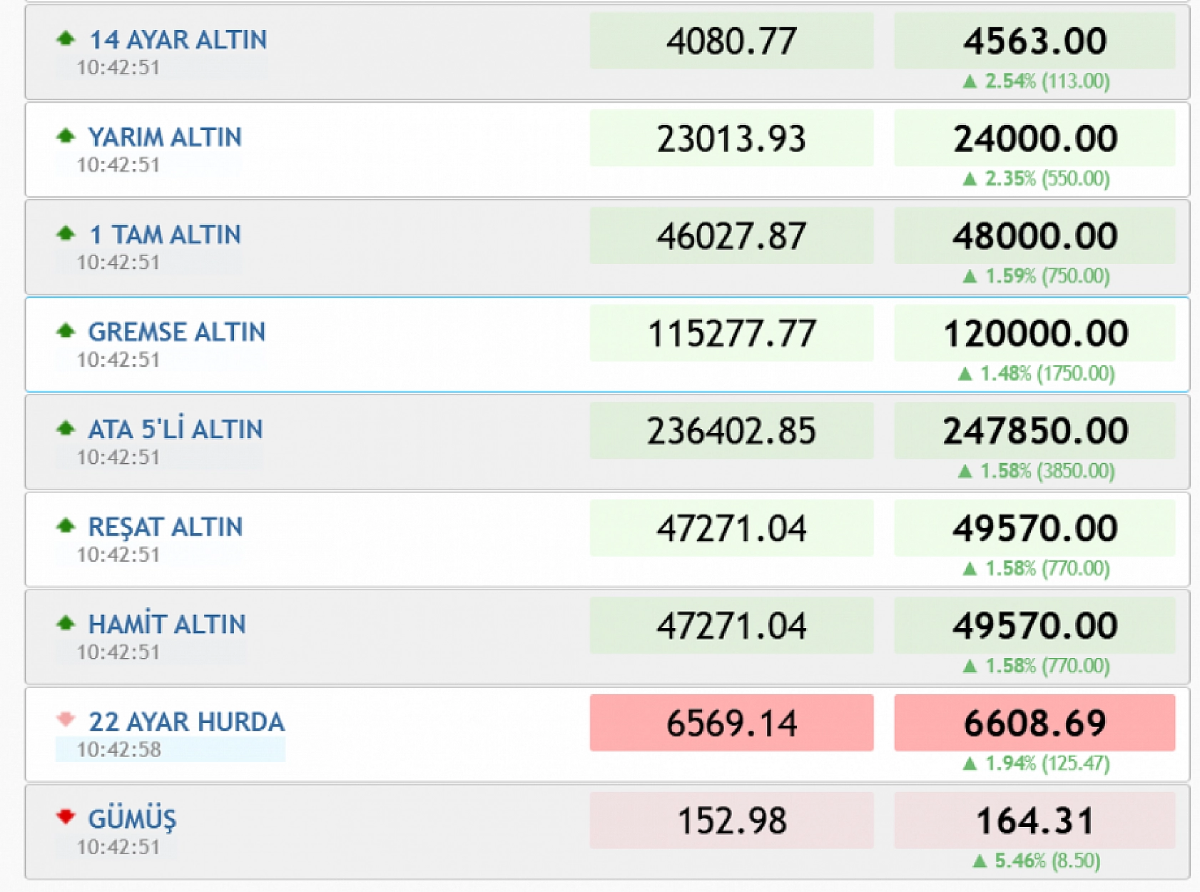 Elazığ'da altın ve gümüş rekor tazeledi! Altın fiyatları daha yükselecek mi?