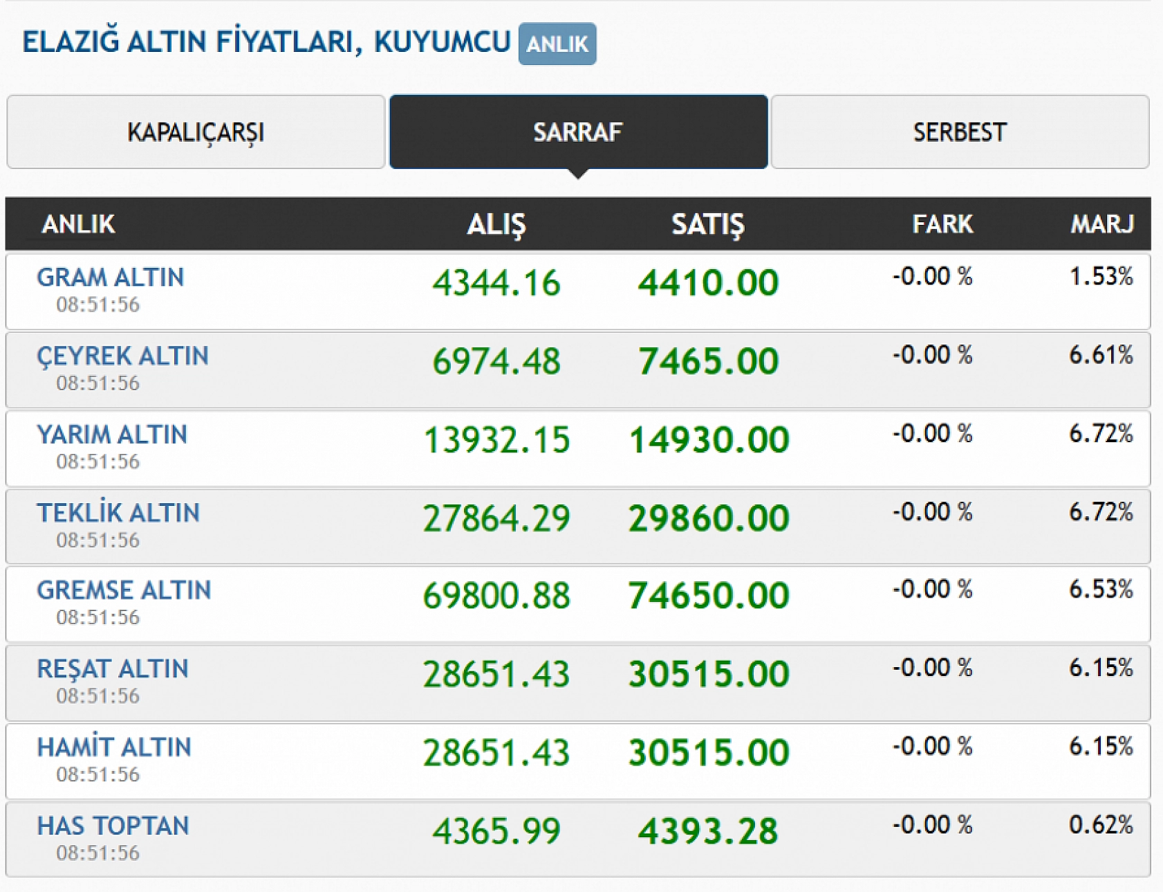 Elazığ'da altın fiyatları haftaya rekor seviyelerle başladı! Altın alacaklar bu haberi okumadan kuyumcuya gitmeyin!