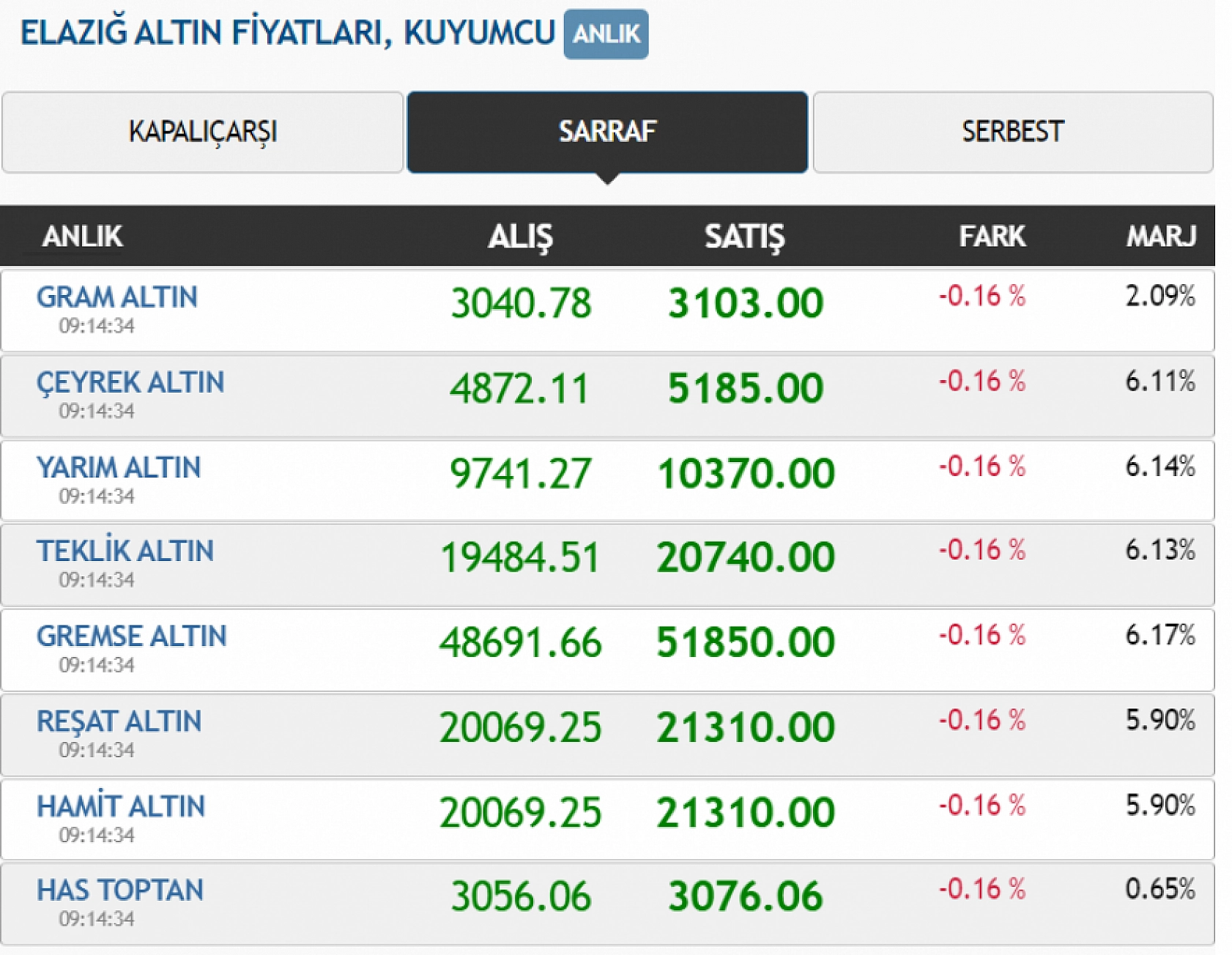 Elazığ'da altın birikimi yapanlar dikkat! Altın fiyatları rekor seviyelerde... İşte güncel fiyatlar