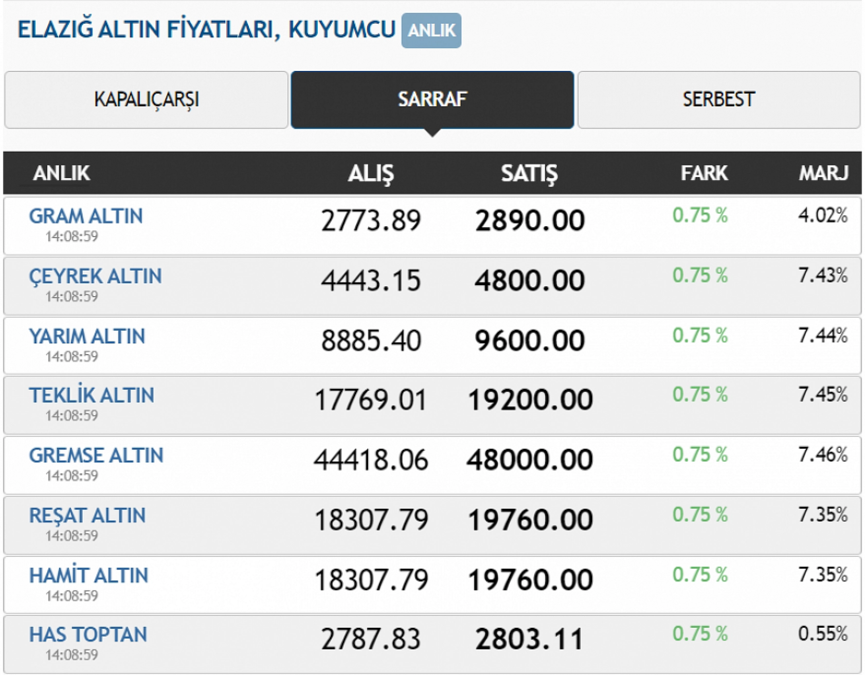 Elazığ'da altın fiyatları yerinde durmuyor! İşte güncel rakamlar…