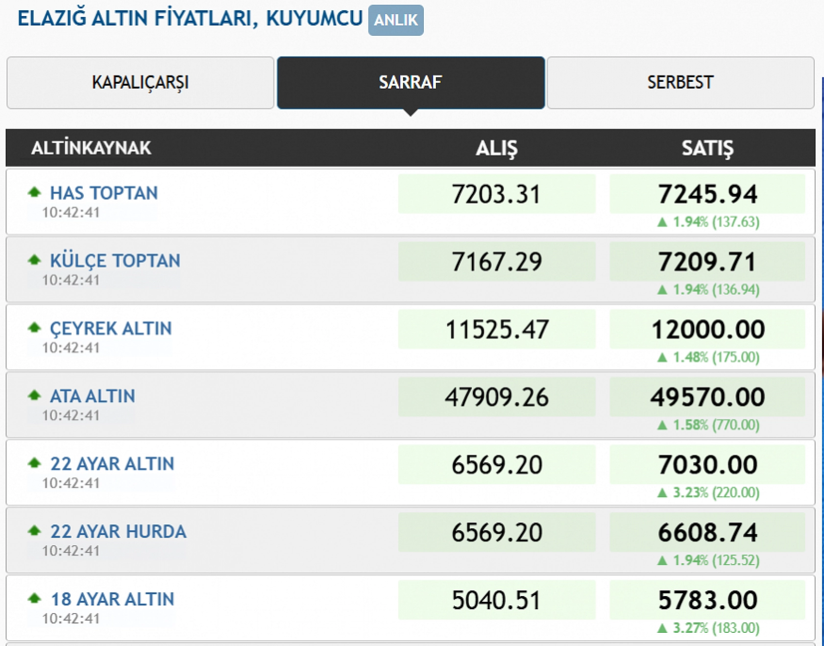Elazığ'da altın ve gümüş rekor tazeledi! Altın fiyatları daha yükselecek mi?