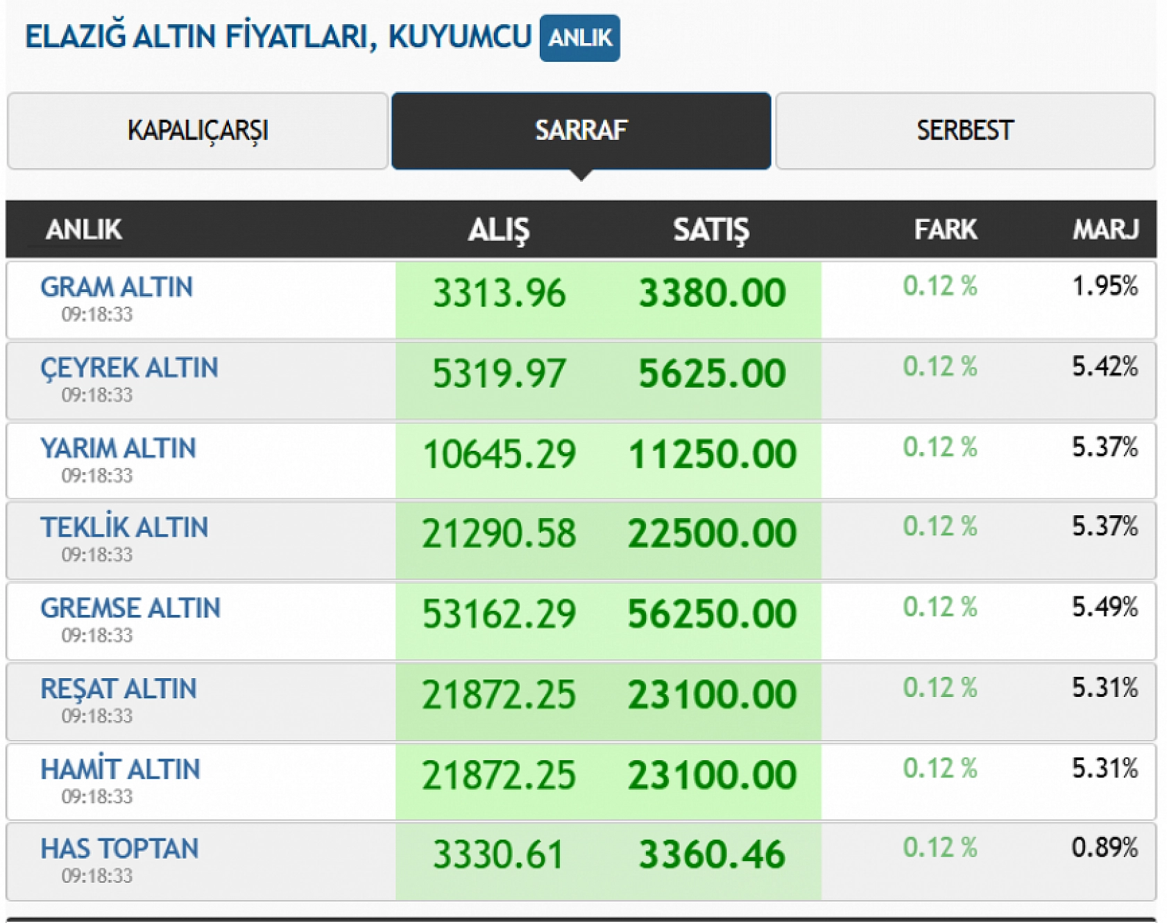 Elazığ'da altın fiyatları yükselişi sürdürüyor! İşte güncel rakamlar (7.02.2025)