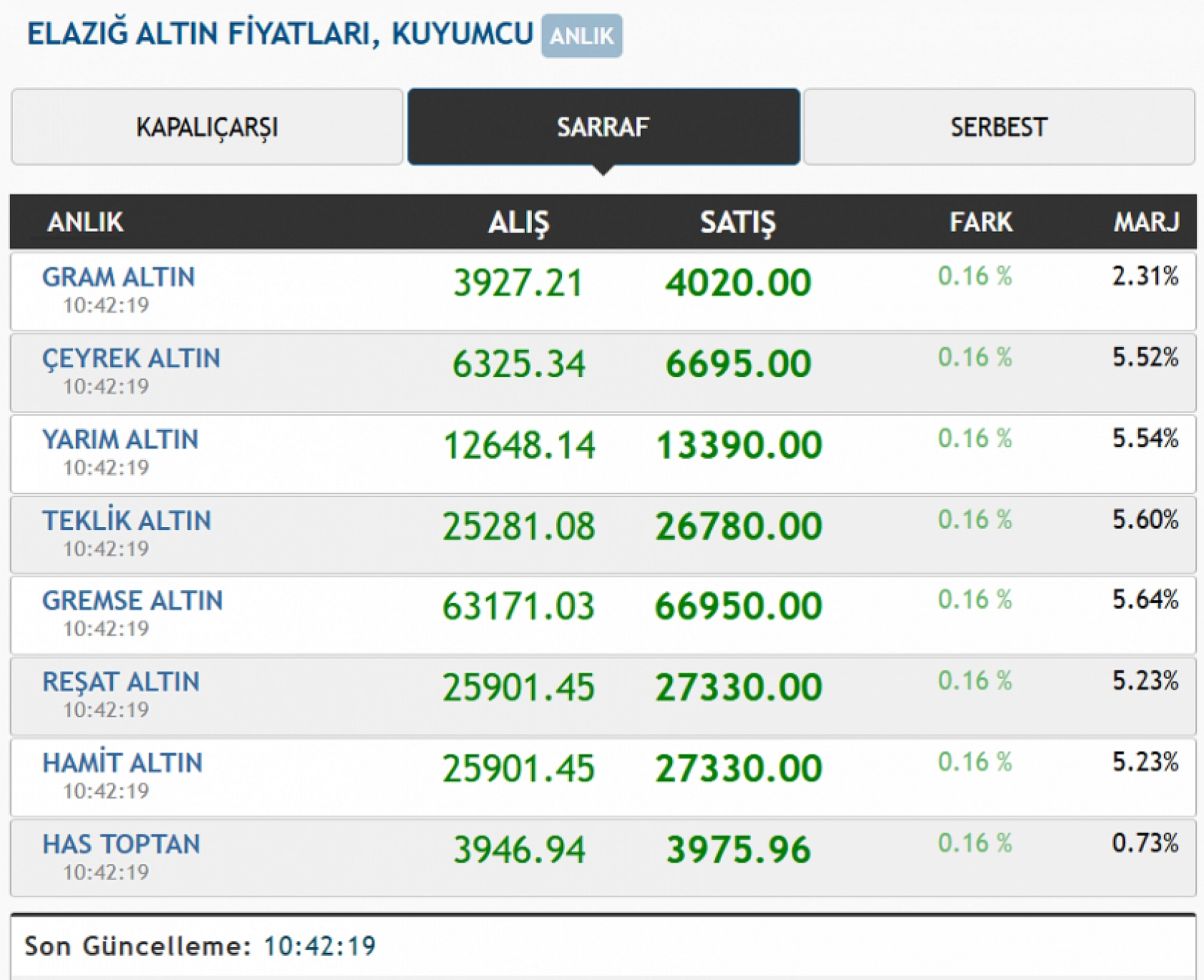 Elazığ'da altın fiyatları yükselişini sürdürüyor: Güncel rakamlar evlenecekleri düşündürüyor