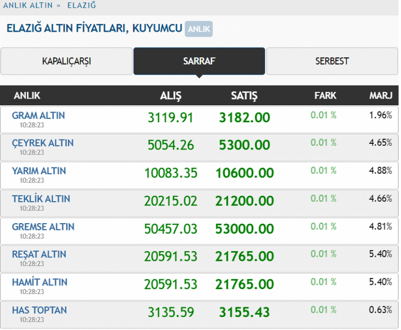 Elazığ'da altına yatırım yapanlar dikkat! Rekor seviyeler…