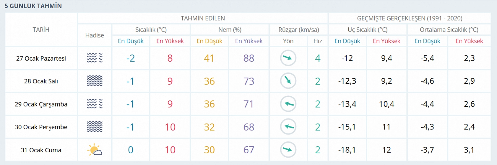 Elazığ'da sıcaklıklar artacak! Bahar havası geliyor
