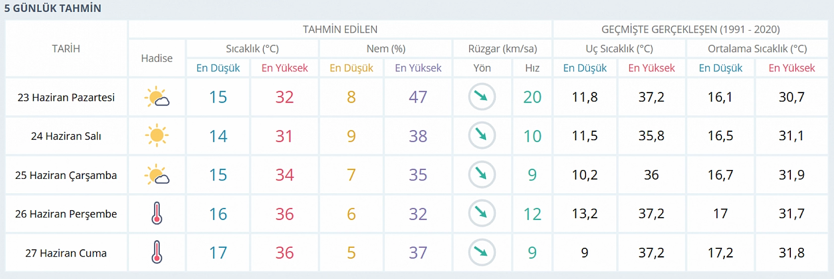 Bu sıcaklık Elazığ'da ilk kez görülüyor: Elazığ'da hissedilen 40 dereceyi aşacak!