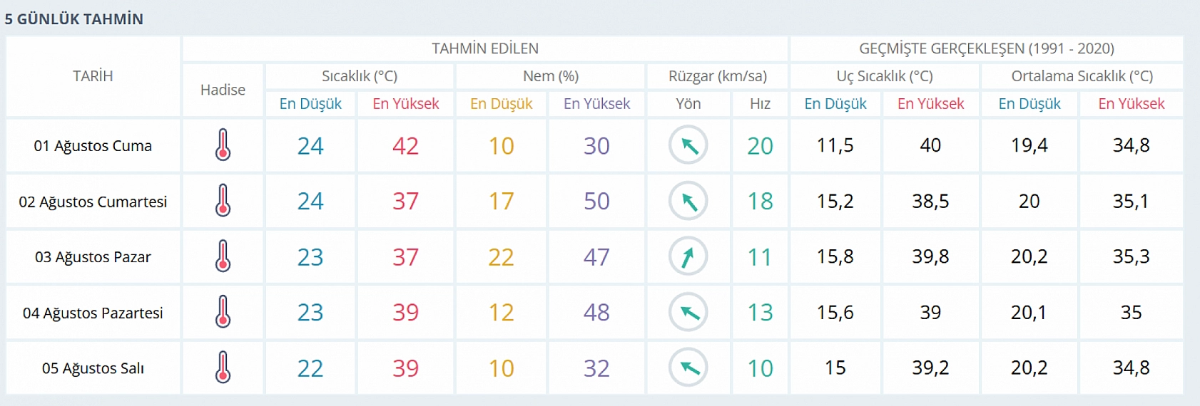 Elazığ'da dışarı çıkmadan önce bir daha düşünün: 42 dereceye ulaşacak! Bu tarihe dikkat