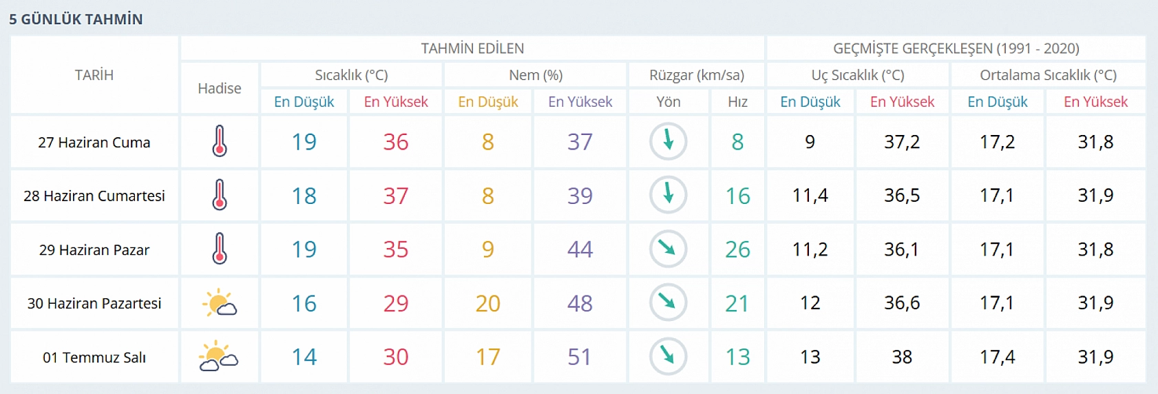 Elazığ kavrulacak! Bunaltıcı hava geliyor! Elazığ'da gölge bile yetmeyecek