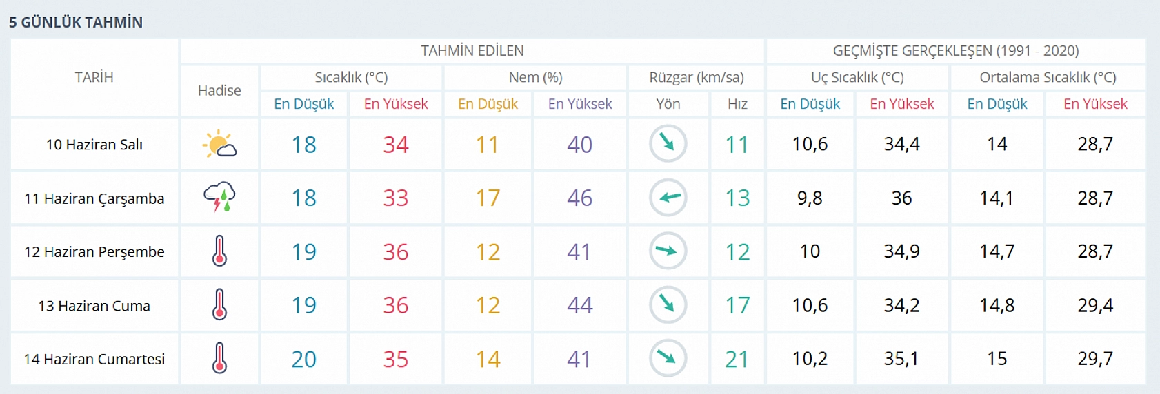 Elazığ'da sıcaklıklar kavuracak! Rekor sıcaklıklar görülecek