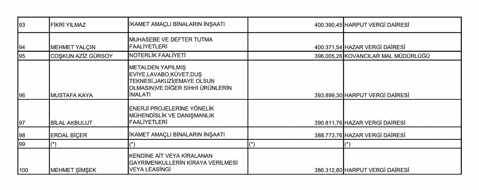 Elazığ'ın vergi rekortmenleri belli oldu! İşte listeye giren ilk 100 isim