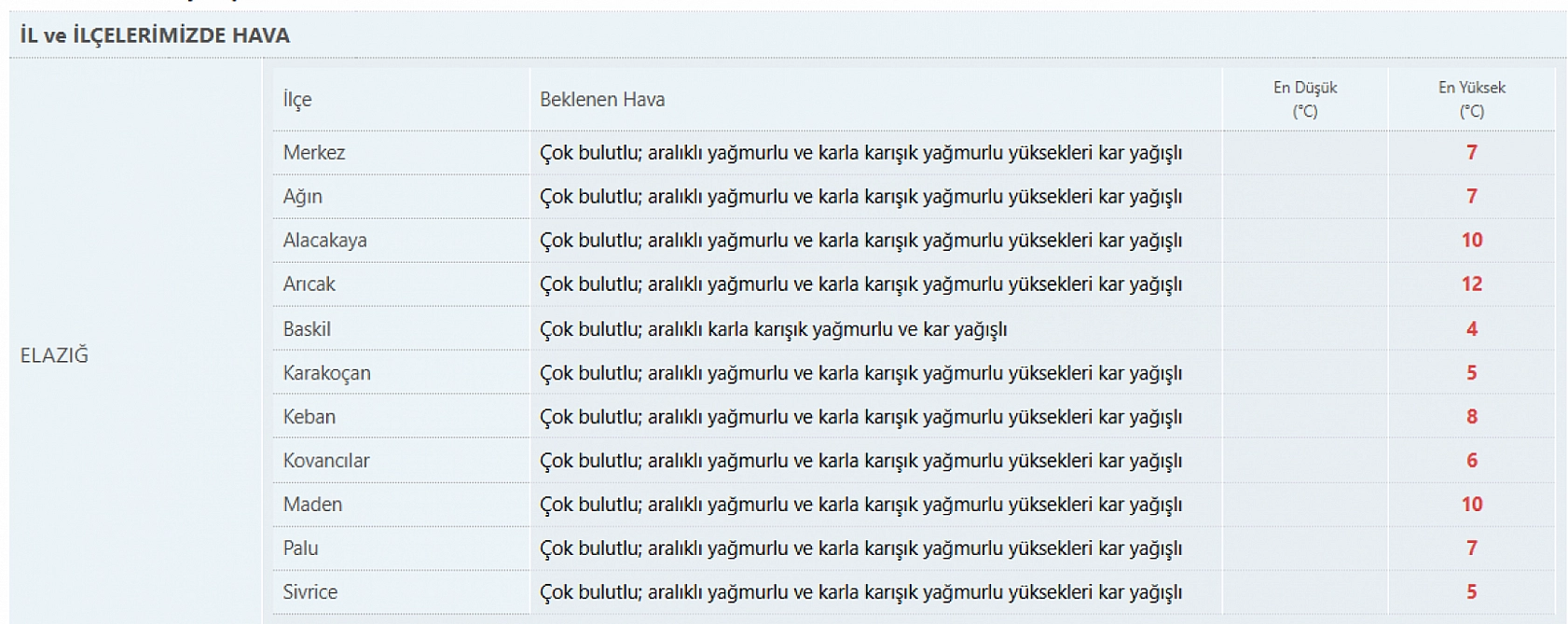 Elazığ için uyarısı yapıldı! Yağmur, kar ve sis kapıda… Sıcaklık 5 derece birden düşecek!