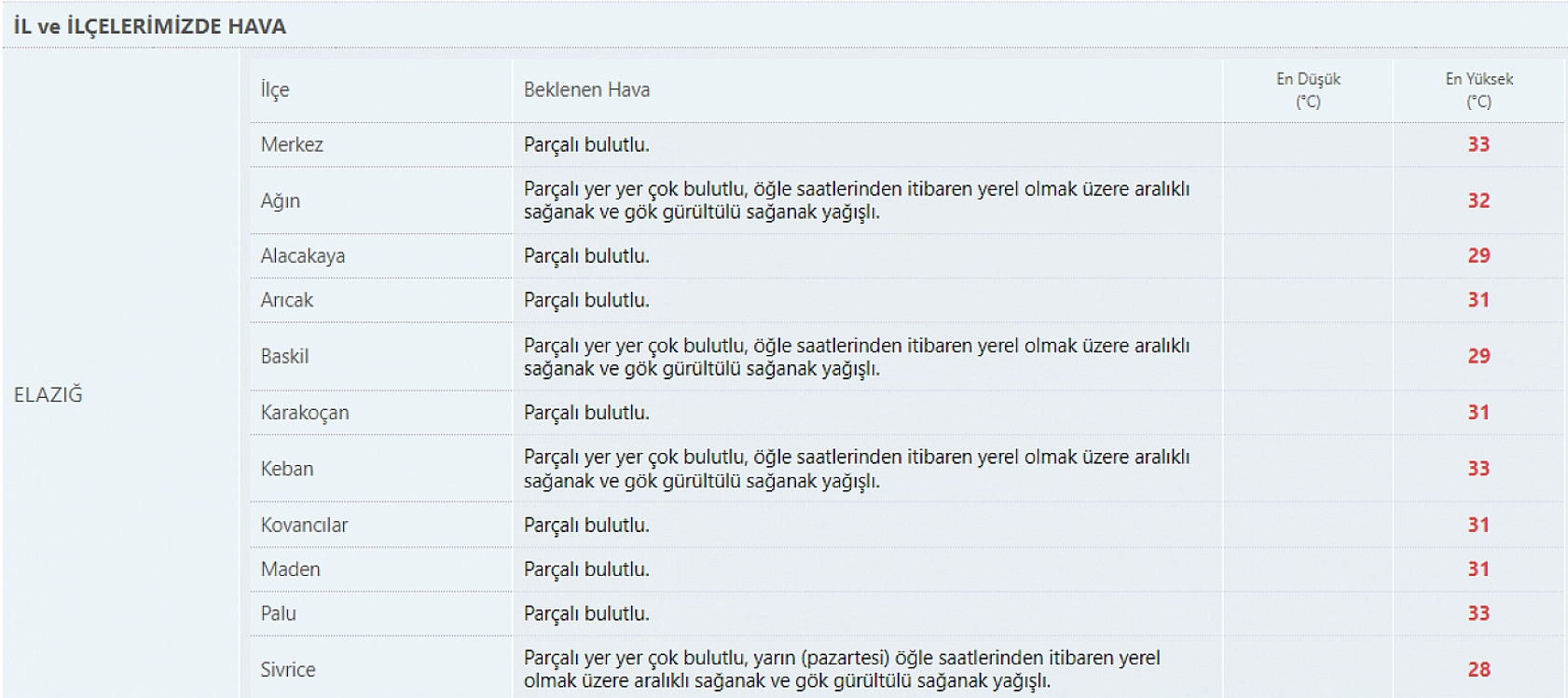 Elazığ için uyarı geldi! Meteoroloji tedbirli olun uyarısı yaptı... İşte o saatler