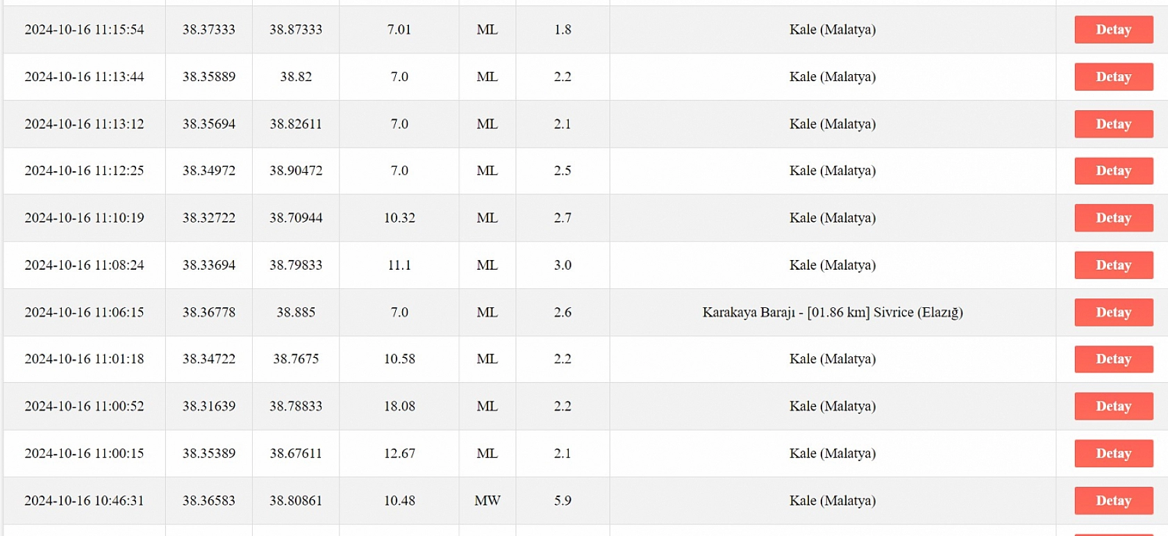 Malatya'da 35 artçı deprem!
