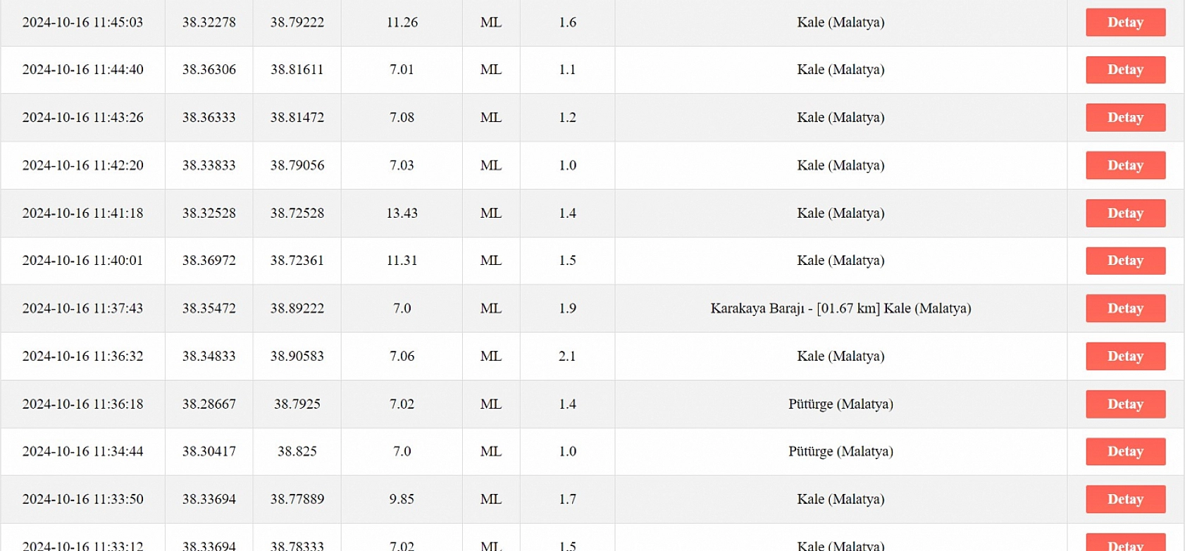 Malatya'da 35 artçı deprem!