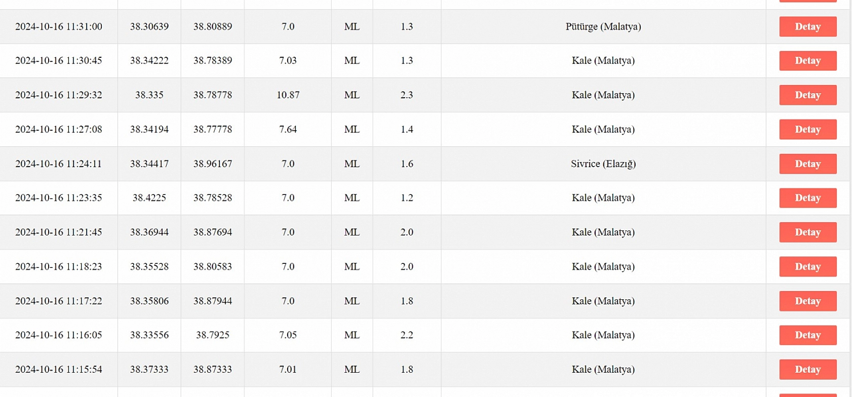 Malatya'da 35 artçı deprem!