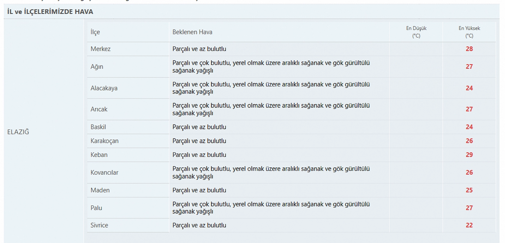Elazığ için bu uyarıyı dikkate alın! Meteoroloji uyardı