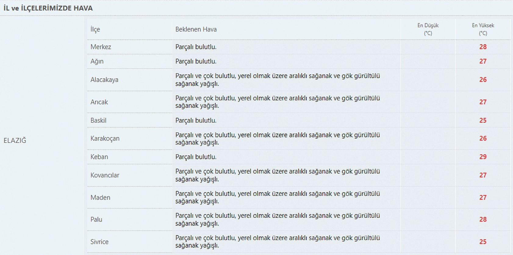 Elazığ'ı adeta buz kesecek bu tarihe dikkat! Sıcaklıklar 10 derece birden düşecek