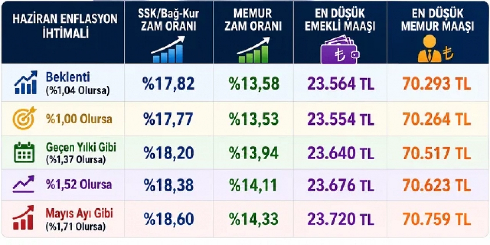 Haziran enflasyonu öncesi maaş hesapları netleşiyor: Memur ve emekliler için olası zam tablosu
