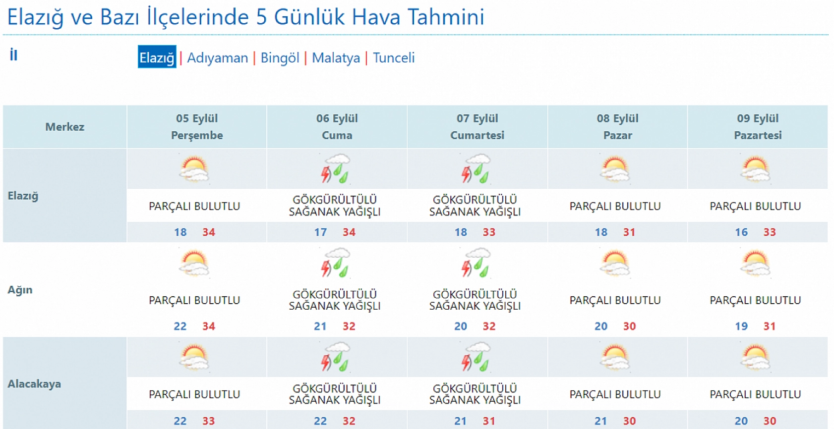Elazığ'da yağmur hasreti sona eriyor! Bu tarihte şemsiyenizi almadan dışarı çıkmayın… 