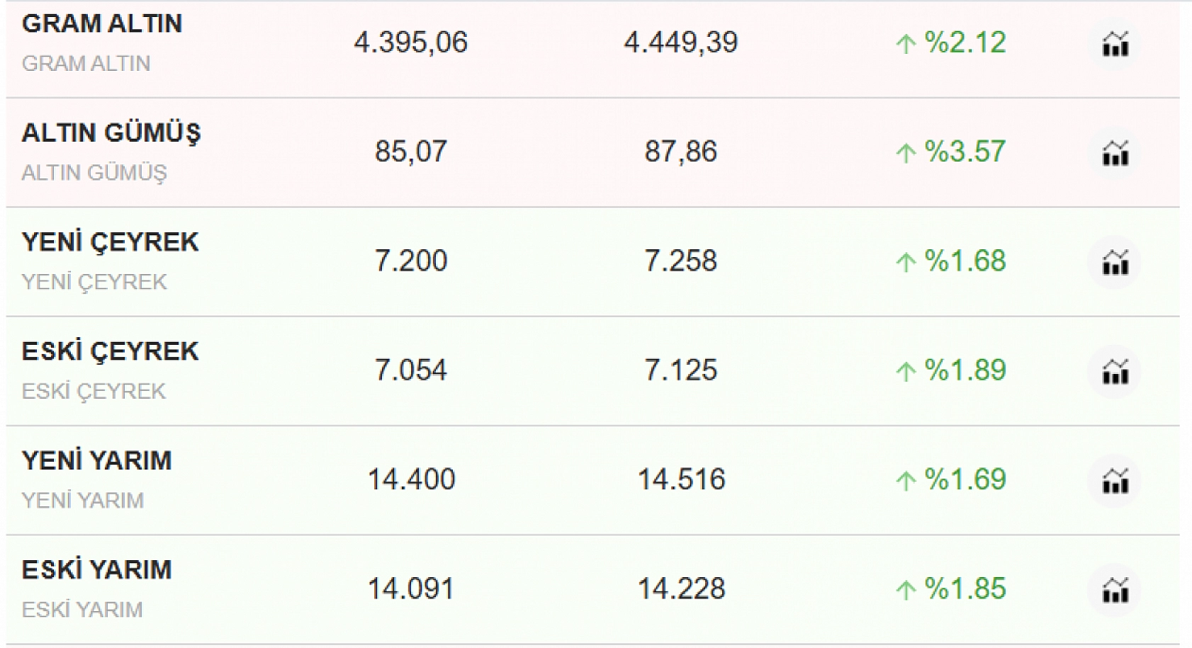 Gram altın ne kadar oldu? Gram altın fiyatları yükseliyor mu? Altın fiyatları adeta uçuyor