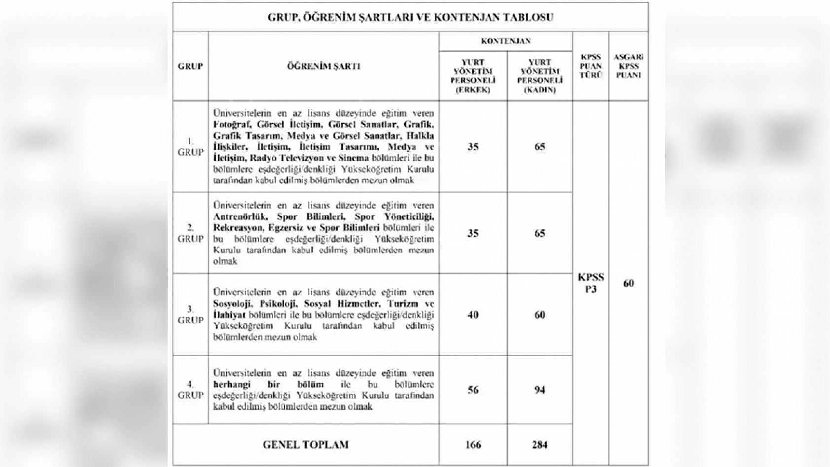 GSB personel alımı: 450 yurt yönetim personeli alınacak
