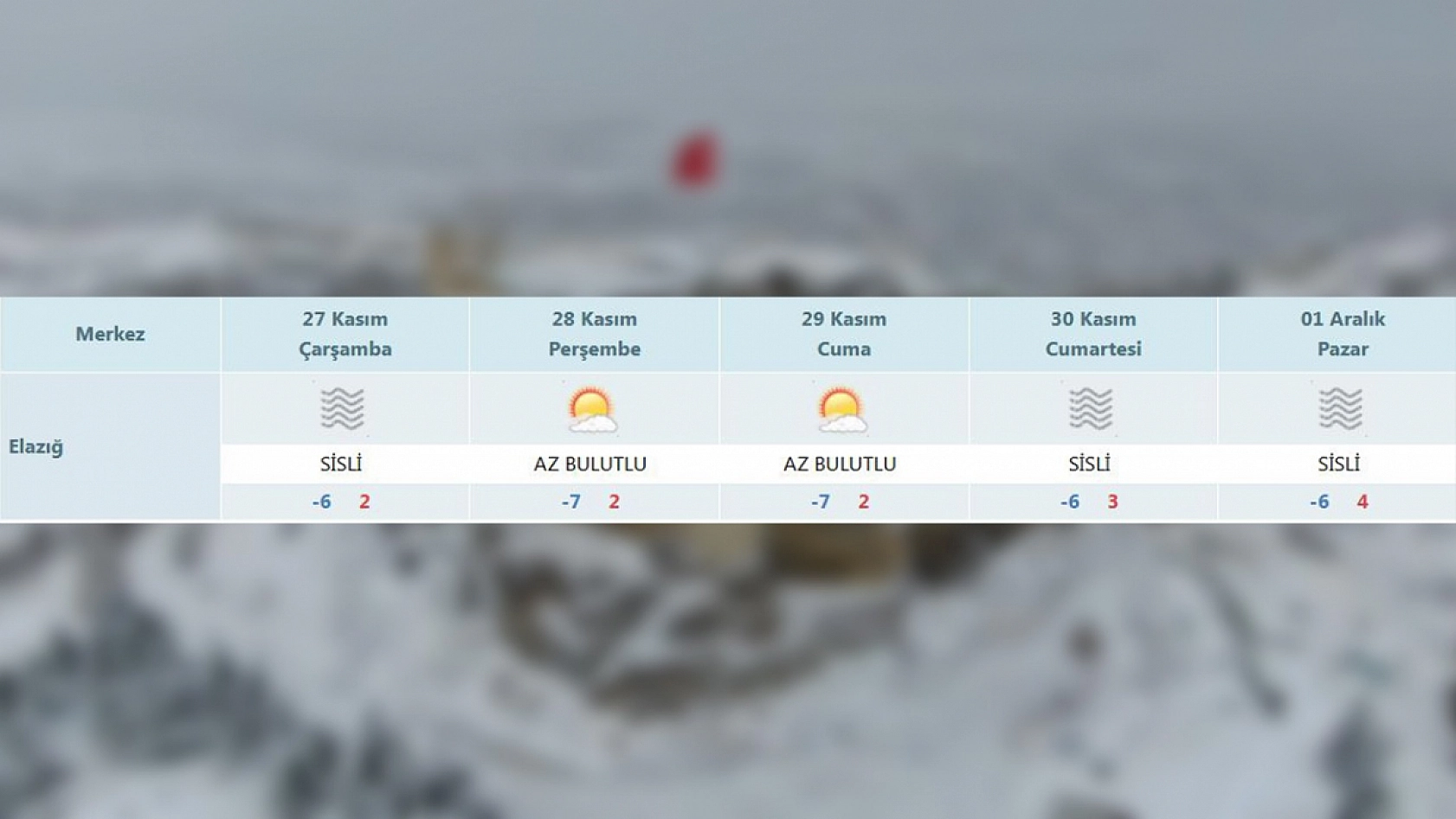 Tatil bekleyenler üzülecek: Elazığ, güneşe aldanacak