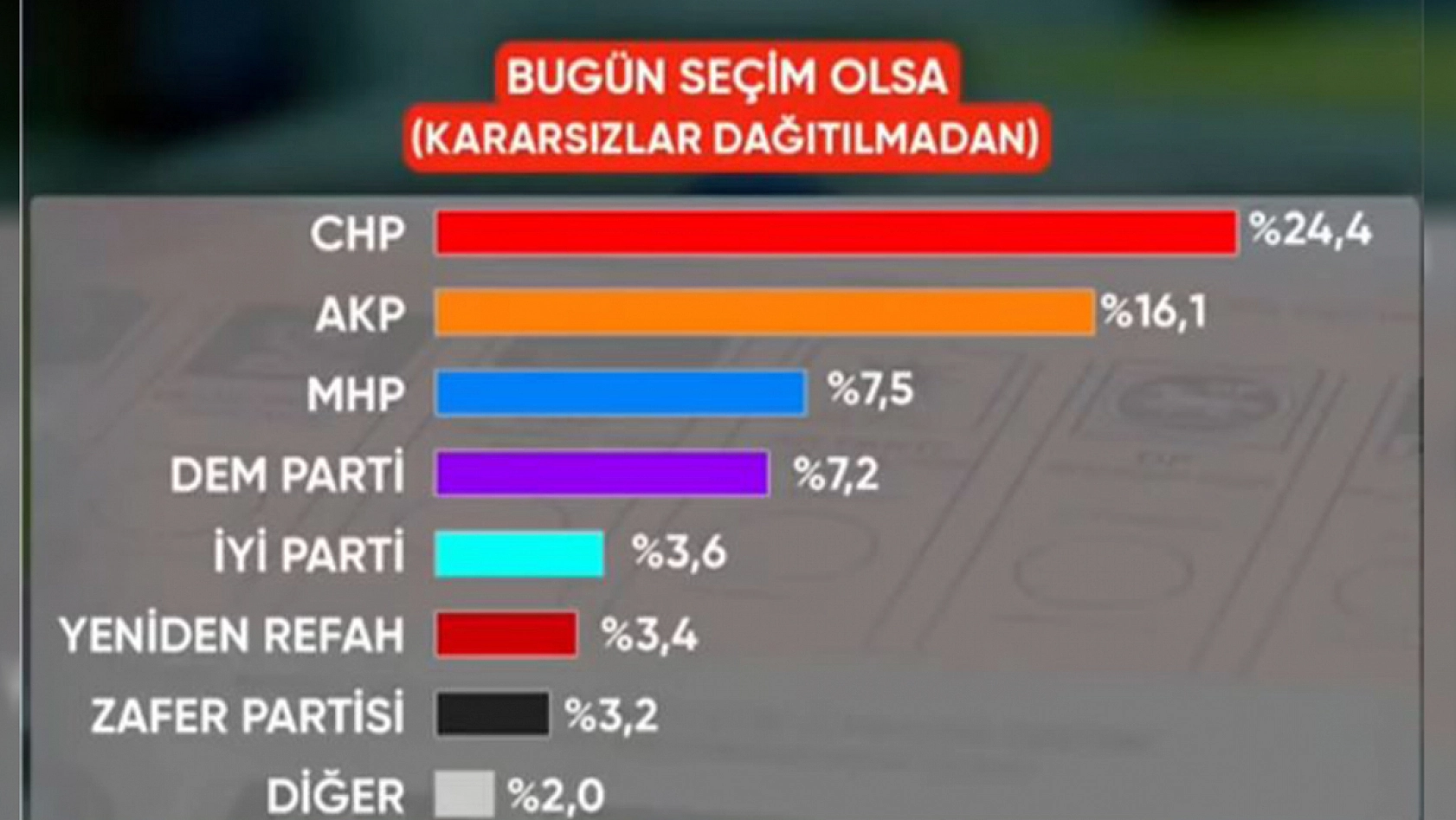 Ak Parti'nin oyları eriyor: son seçimi bilen Sonar'dan çarpıcı anket