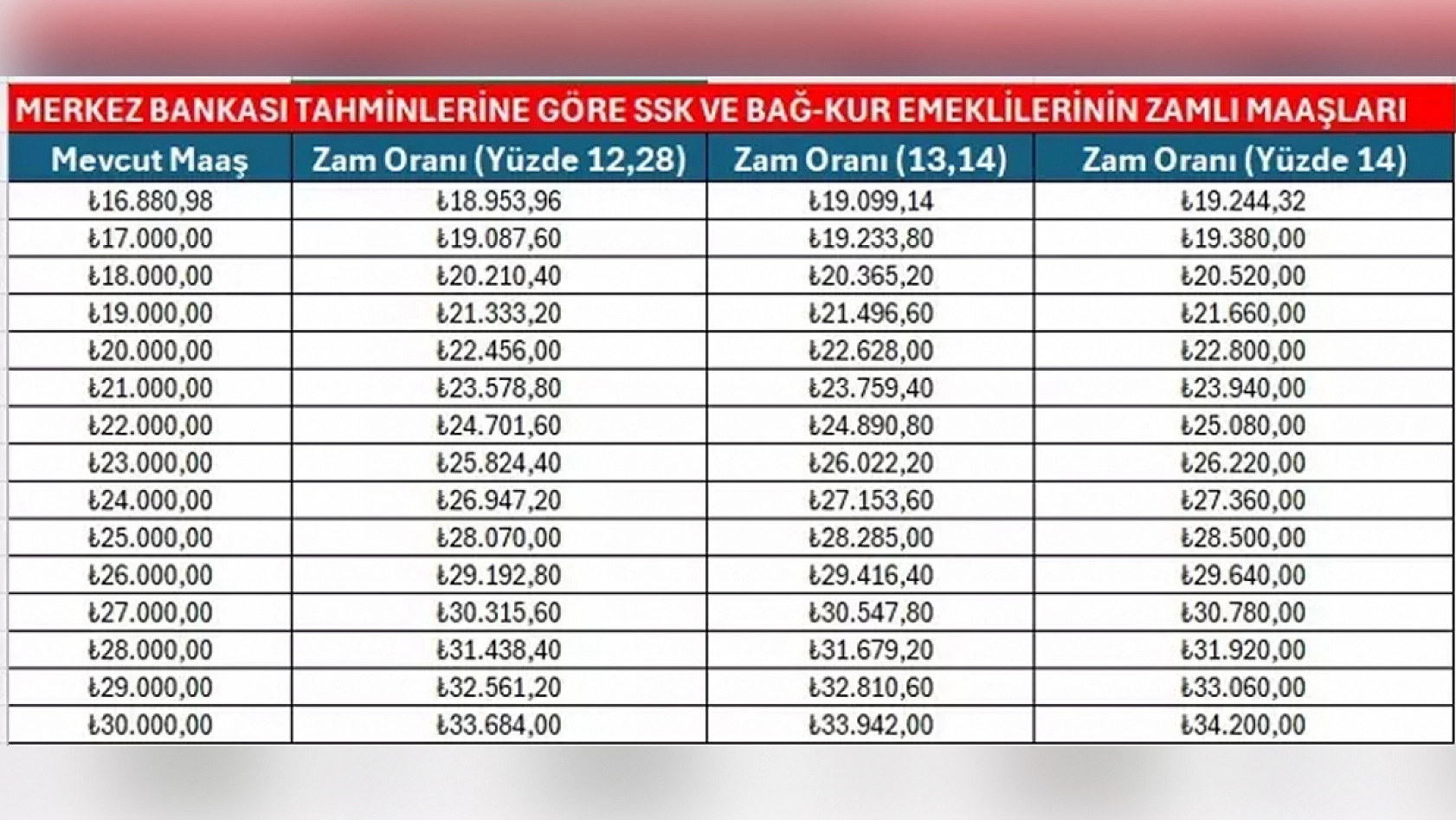 2026 emekli maaşları ne kadar artacak? Zam oranları tahminleri açıklandı