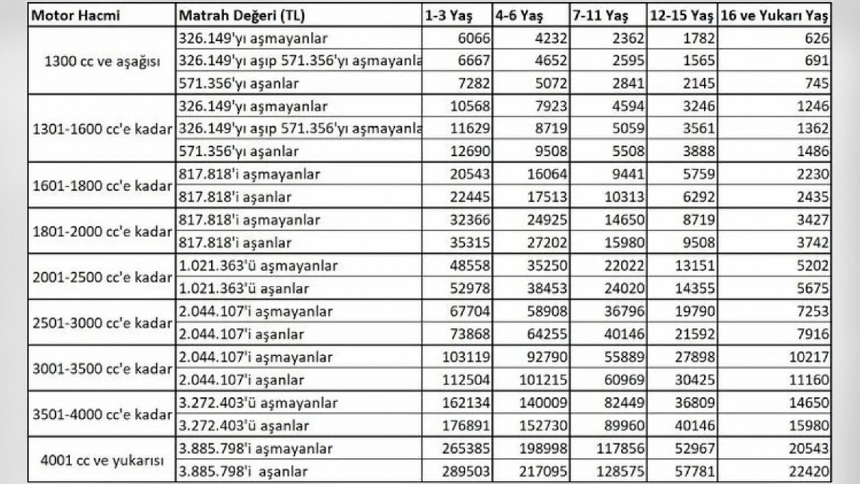 2026 yılı motorlu taşıtlar vergisi tarifesi açıklandı