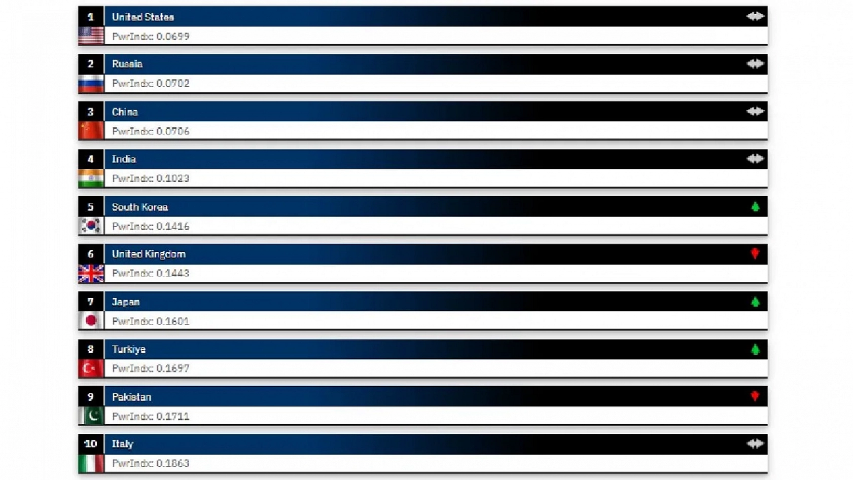 Dünyanın En İyi Orduları Açıklandı Türk Ordusu 3 Sıra Birden Yükseldi