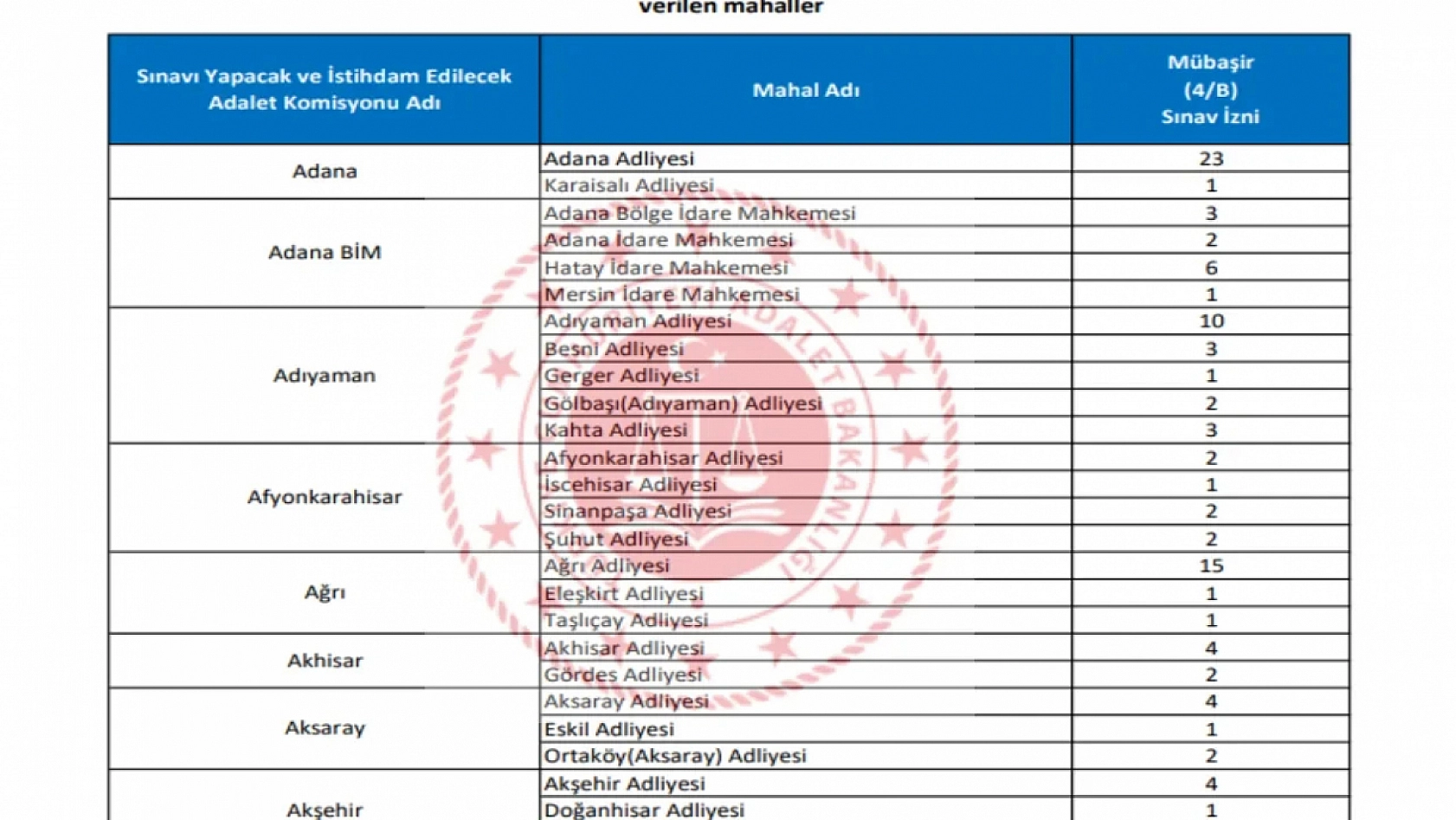 Adalet Bakanlığı 15 bin personel alımı yapacak