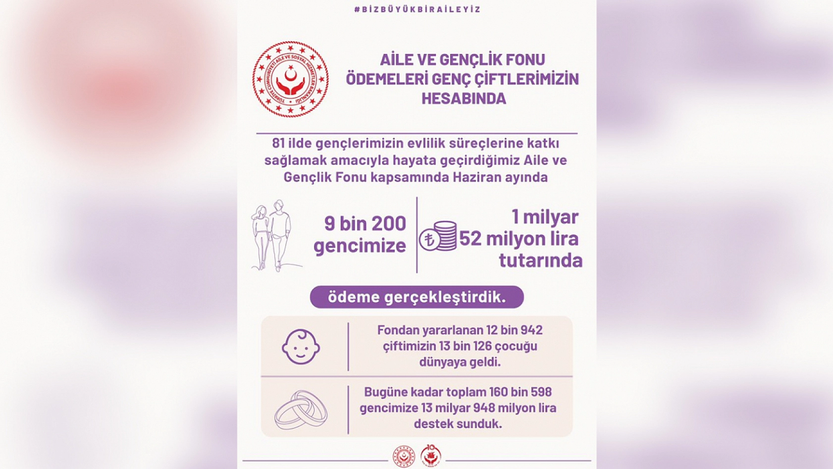 Aile ve Gençlik Fonu'ndan genç çiftlere milyarlık destek