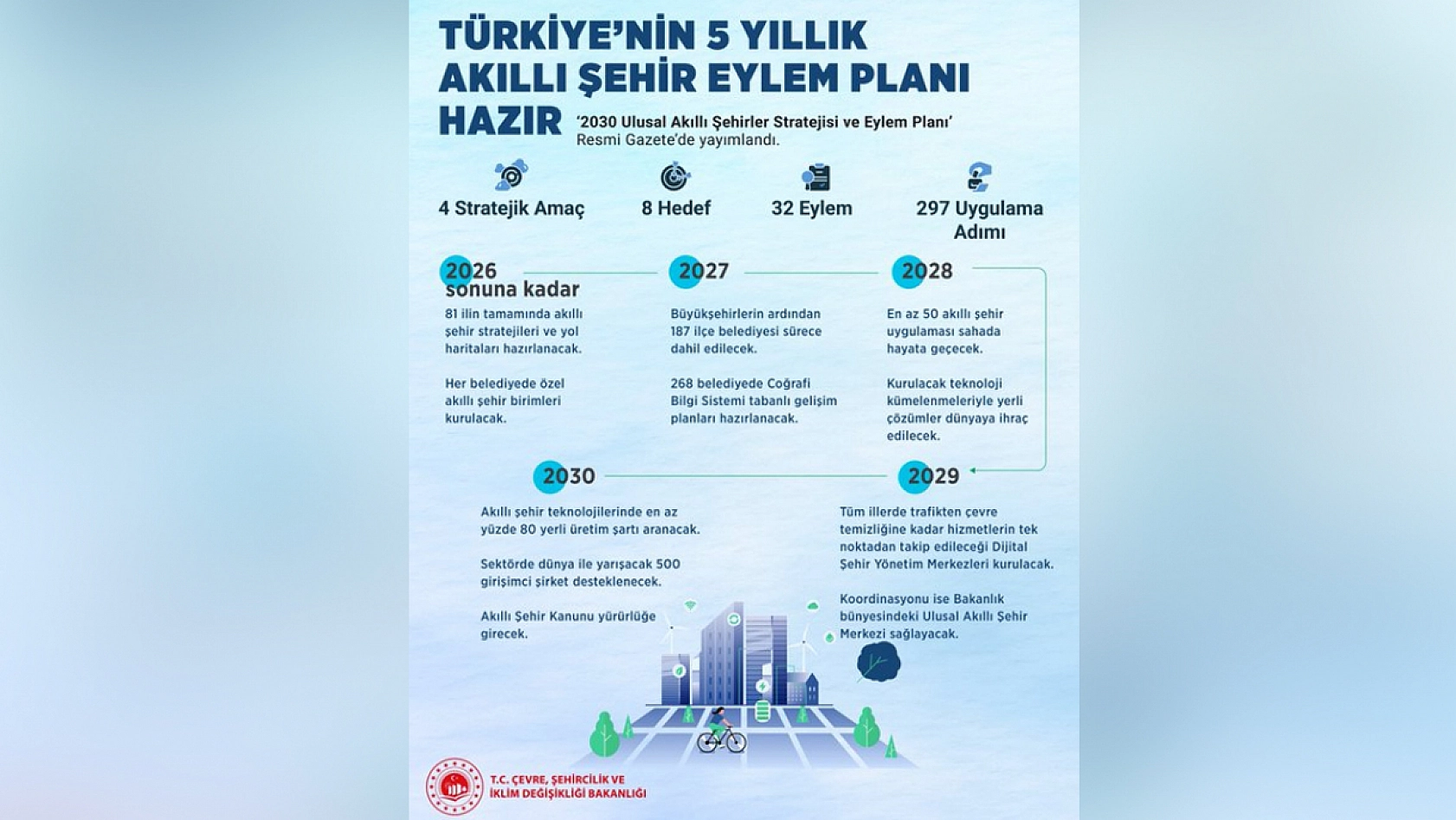 Türkiye'nin 5 yıllık akıllı şehir eylem planı hazır