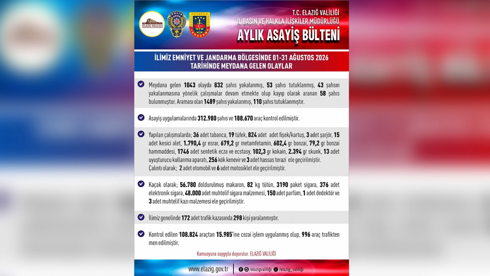 Elazığ'da Ağustos ayı asayiş bilançosu: 832 şahıs yakalandı, 53'ü tutuklandı