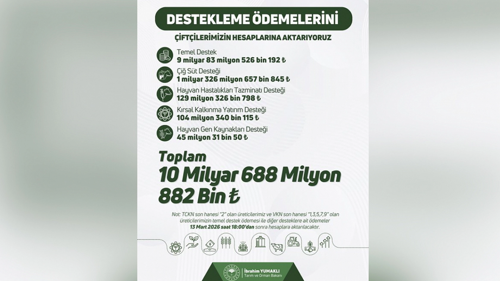 Bakanlıktan dev destek! 10 milyar 688 milyon TL hesaplarda